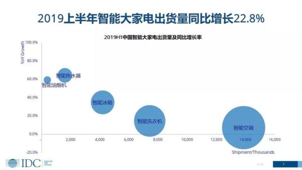 家電智能化發展趨勢下，傳統廠商的機會在哪里？(圖1)