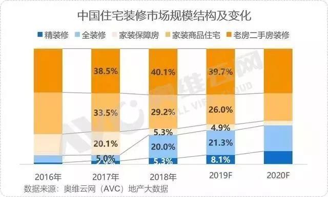 資訊 | 我國2019年“家居裝修及建材”破2萬億;家居行業29個品牌入圍中國品牌價值500強(圖4)