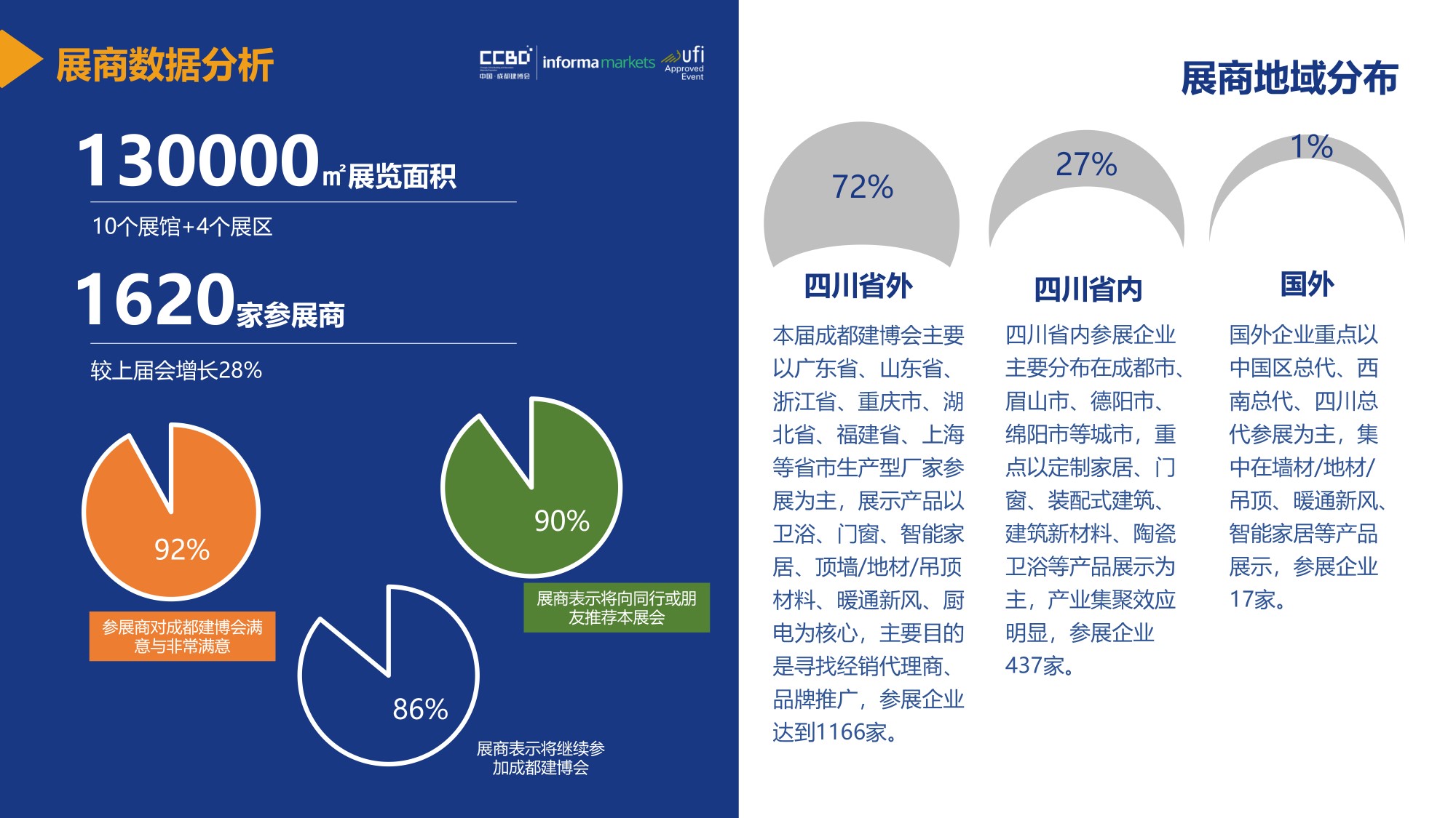 展后報(bào)告 | 再創(chuàng)新高！2021中國(guó)·成都建博會(huì)重磅數(shù)據(jù)公布(圖8)